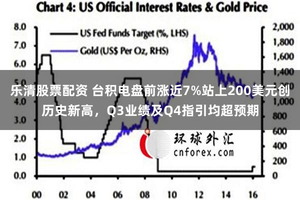 乐清股票配资 台积电盘前涨近7%站上200美元创历史新高，Q3业绩及Q4指引均超预期